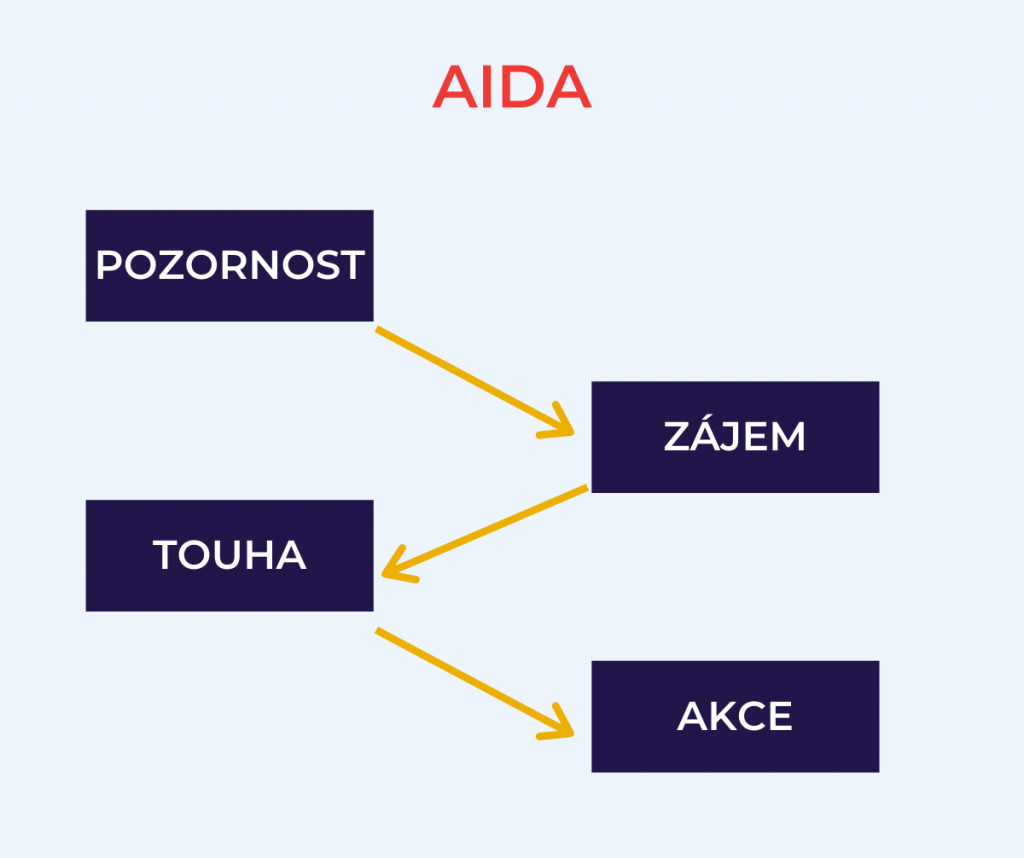 Marketingový model AIDA